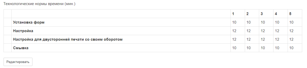 Технологические нормы времени.png Технологические нормы времени.png
